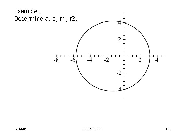 Example. Determine a, e, r 1, r 2. 7/14/06 ISP 209 - 3 A