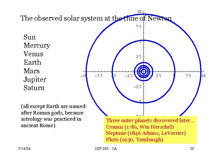 The observed solar system at the time of Newton Sun Mercury Venus Earth Mars
