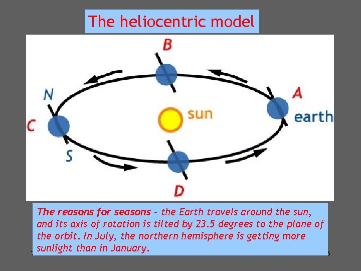The heliocentric model The reasons for seasons – the Earth travels around the sun,