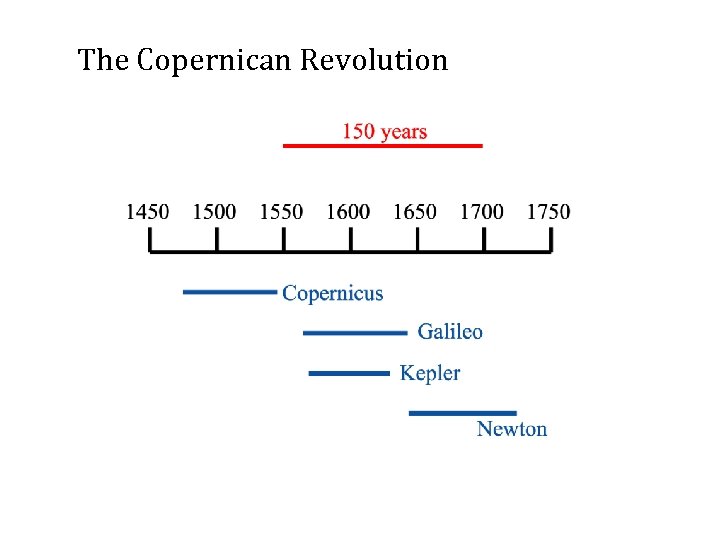 The Copernican Revolution 