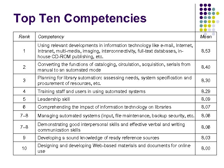 Top Ten Competencies Rank Competency Mean 1 Using relevant developments in information technology like