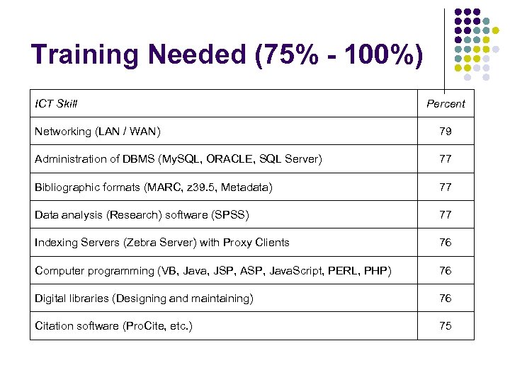 Training Needed (75% - 100%) ICT Skill Percent Networking (LAN / WAN) 79 Administration