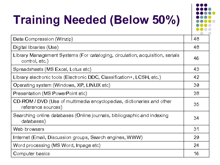 Training Needed (Below 50%) Data Compression (Winzip) 48 Digital libraries (Use) 48 Library Management