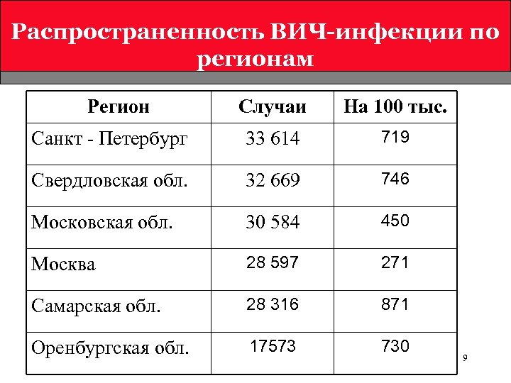 Распространенность ВИЧ-инфекции по регионам Регион Случаи На 100 тыс. Санкт - Петербург 33 614