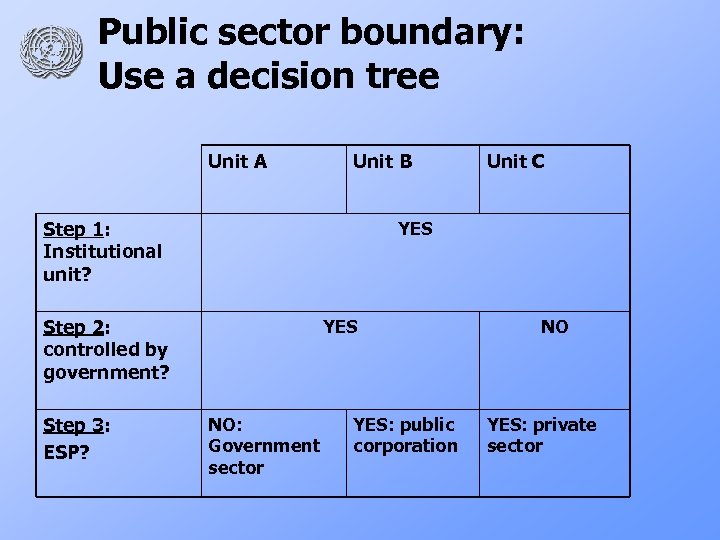 Public sector boundary: Use a decision tree Unit A Unit B Step 1: Institutional