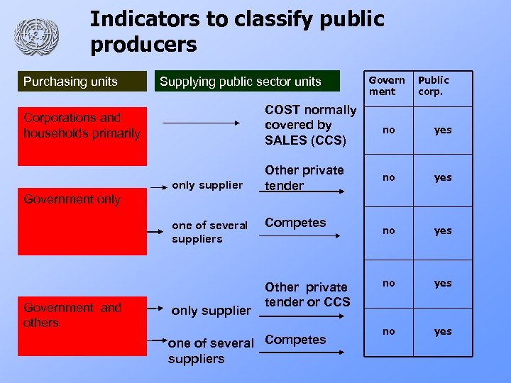 Indicators to classify public producers Purchasing units Supplying public sector units Public corp. COST