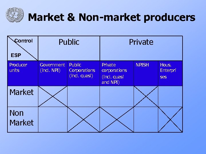 Market & Non-market producers Control Public Private ESP Producer units Market Non Market Government