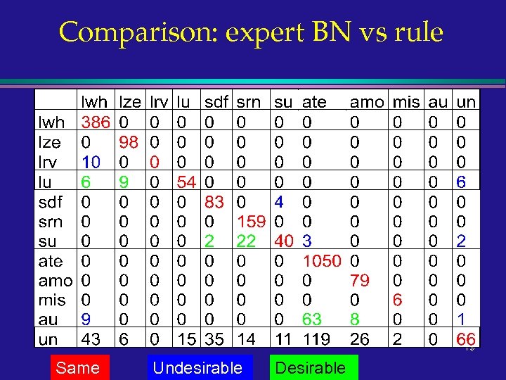 Comparison: expert BN vs rule 19 Same Undesirable Desirable 