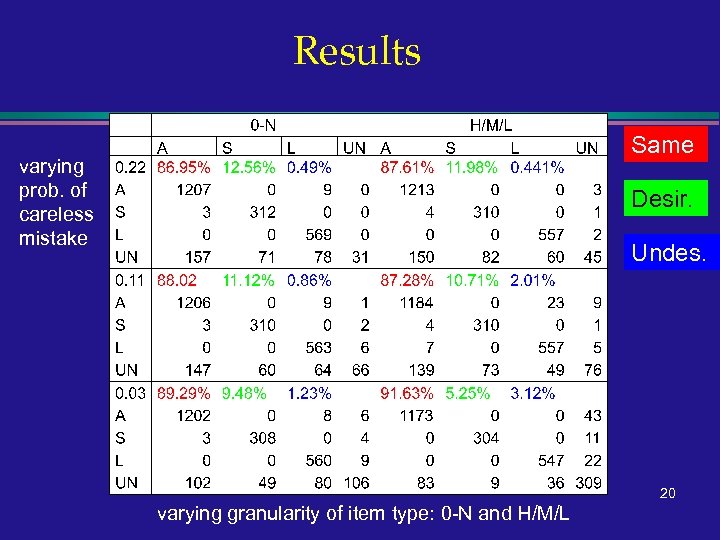 Results Same varying prob. of careless mistake Desir. Undes. 20 varying granularity of item