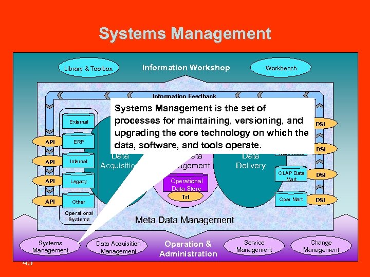 Systems Management Information Workshop Library & Toolbox Workbench Information Feedback External API ERP Internet