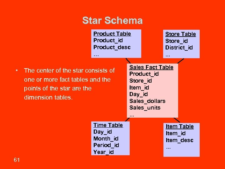 Star Schema Product Table Product_id Product_desc … • The center of the star consists