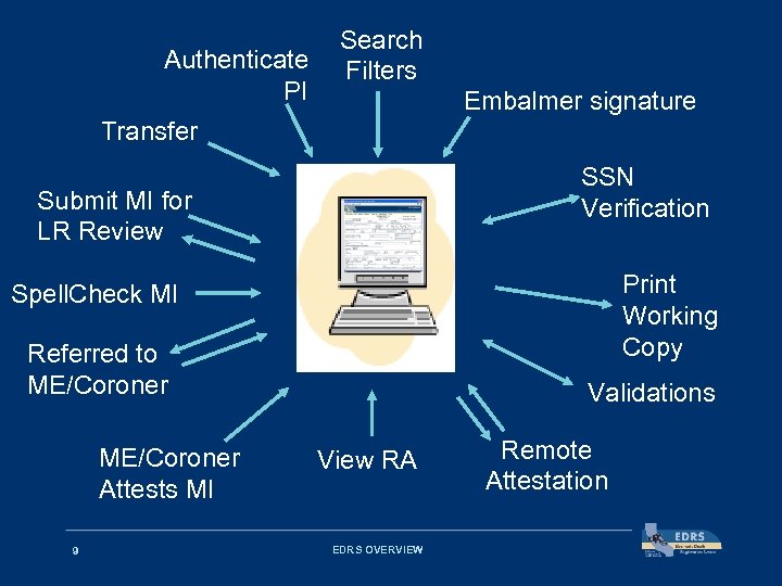 Authenticate PI Search Filters Embalmer signature Transfer SSN Verification Submit MI for LR Review