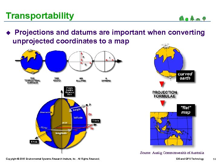 Transportability u Projections and datums are important when converting unprojected coordinates to a map