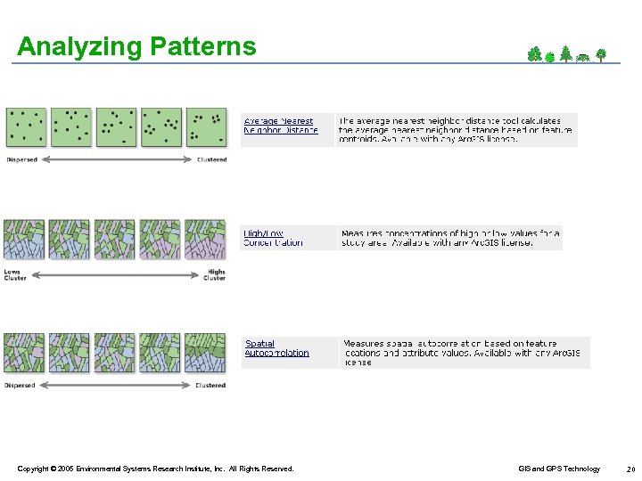 Analyzing Patterns Copyright © 2005 Environmental Systems Research Institute, Inc. All Rights Reserved. GIS