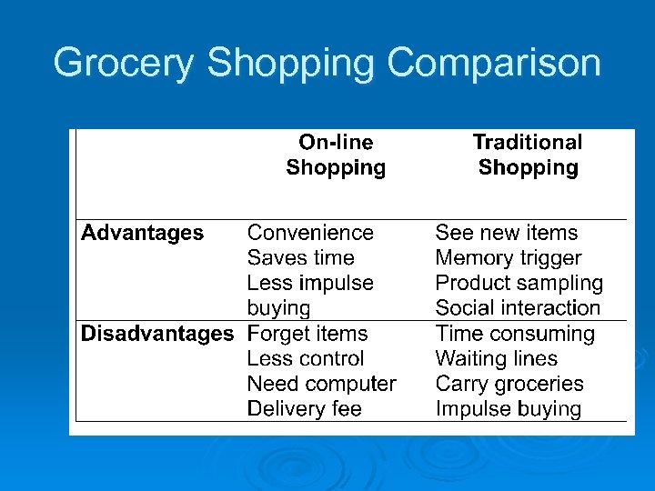 Grocery Shopping Comparison 