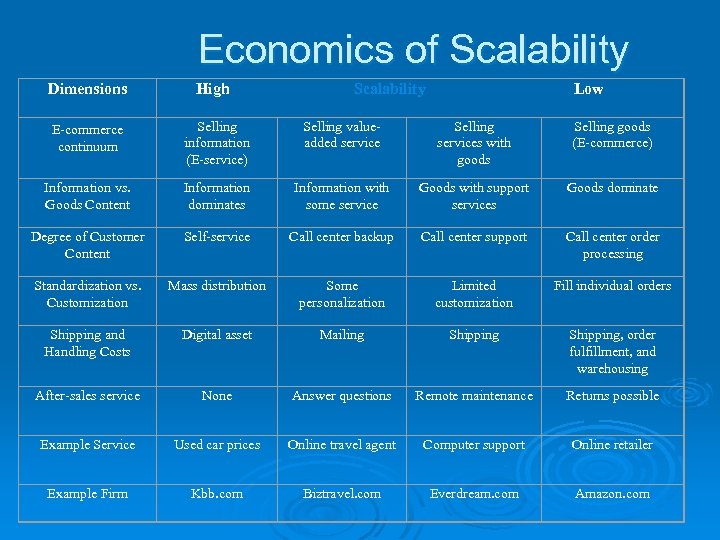 Economics of Scalability Dimensions High Scalability Low E-commerce continuum Selling information (E-service) Selling valueadded