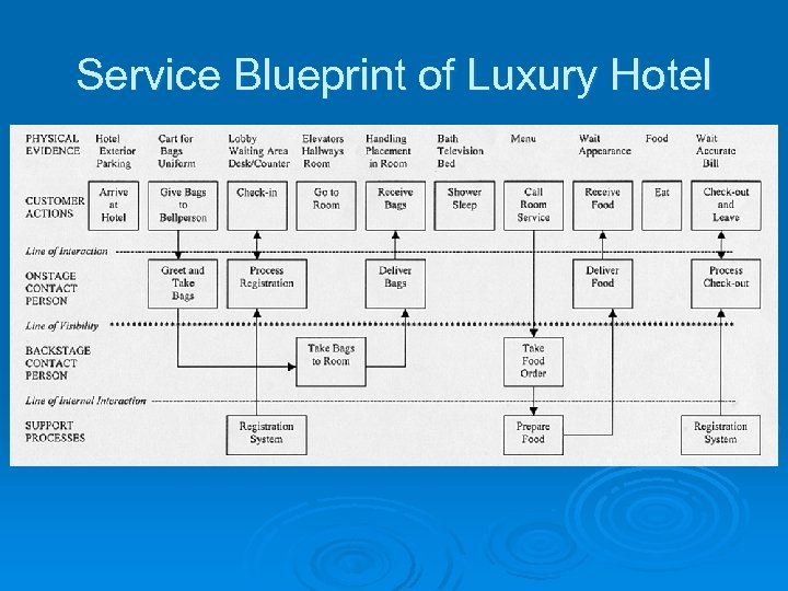 Service Blueprint of Luxury Hotel 