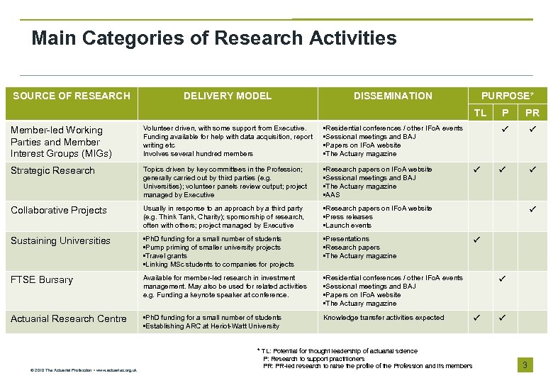 Main Categories of Research Activities SOURCE OF RESEARCH DELIVERY MODEL DISSEMINATION PURPOSE* TL Member-led