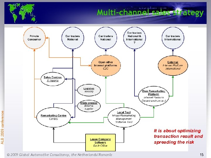 ALB 2009 conference Multi-channel sales strategy It is about optimizing transaction result and spreading