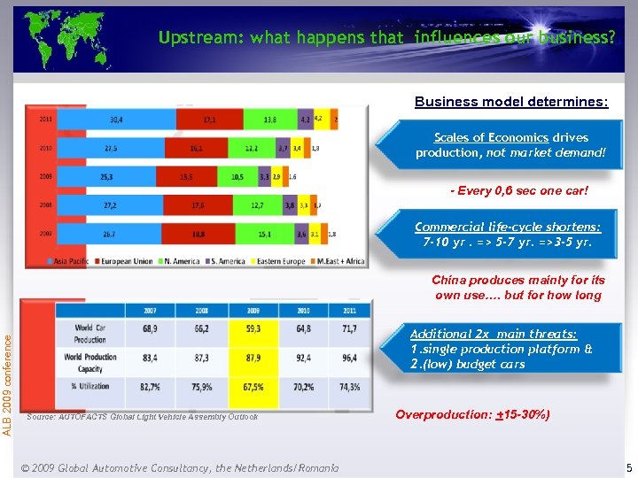 Upstream: what happens that influences our business? Business model determines: Scales of Economics drives