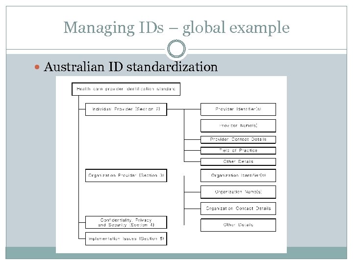 Managing IDs – global example Australian ID standardization 