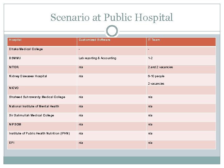 Scenario at Public Hospital Customized Software IT Team Dhaka Medical College - - BSMMU