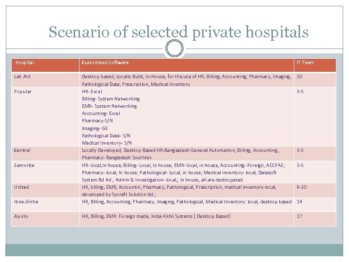 Scenario of selected private hospitals Hospital Customized Software IT Team Lab Aid 10 Ibne-Sinha