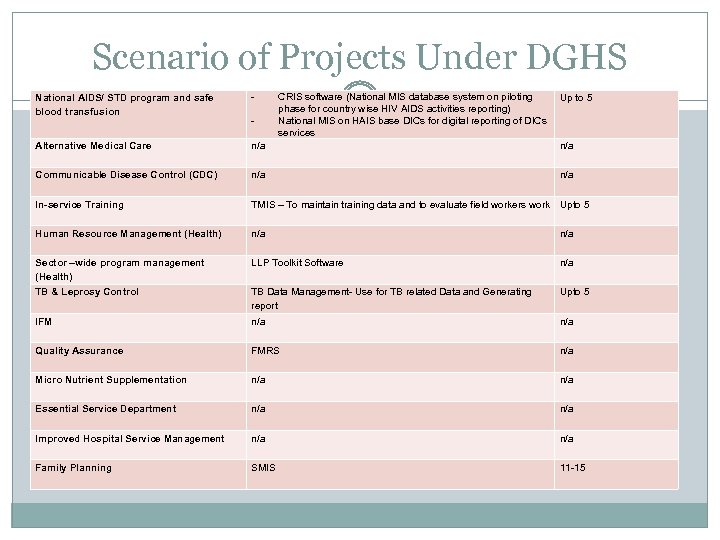 Scenario of Projects Under DGHS National AIDS/ STD program and safe blood transfusion -