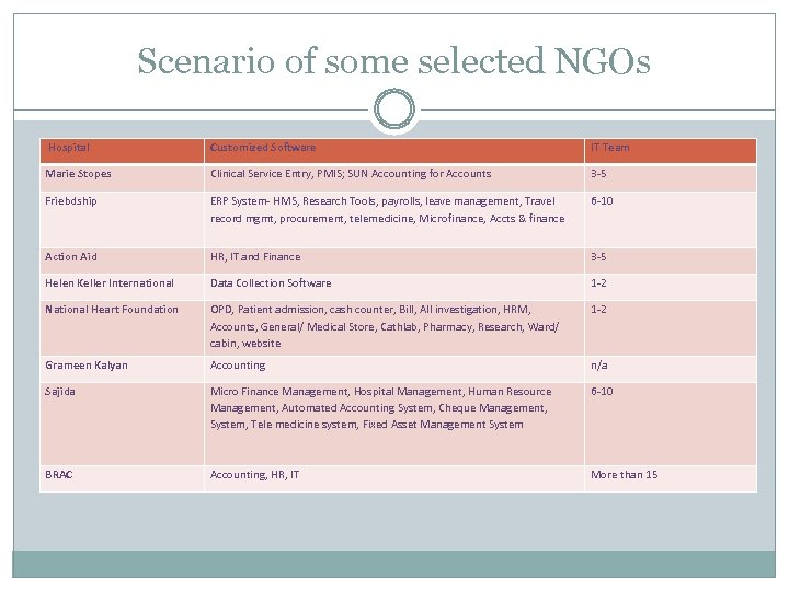 Scenario of some selected NGOs Hospital Customized Software IT Team Marie Stopes Clinical Service
