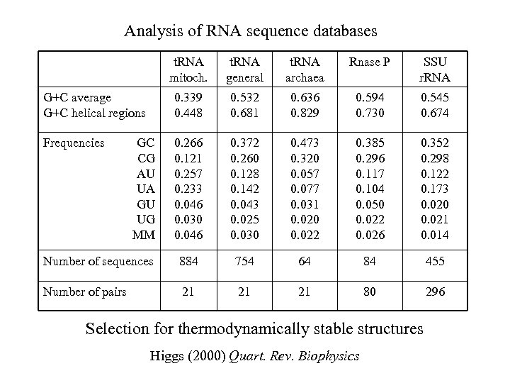 Analysis of RNA sequence databases t. RNA mitoch. t. RNA general t. RNA archaea