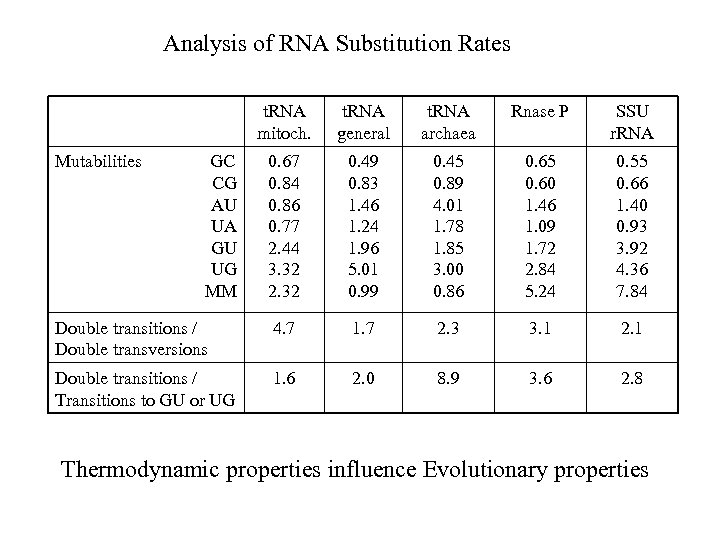 Analysis of RNA Substitution Rates t. RNA mitoch. t. RNA general t. RNA archaea