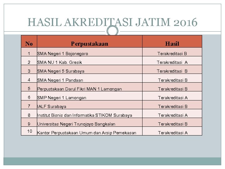 HASIL AKREDITASI JATIM 2016 No Perpustakaan Hasil 1 SMA Negeri 1 Bojonegoro Terakreditasi B