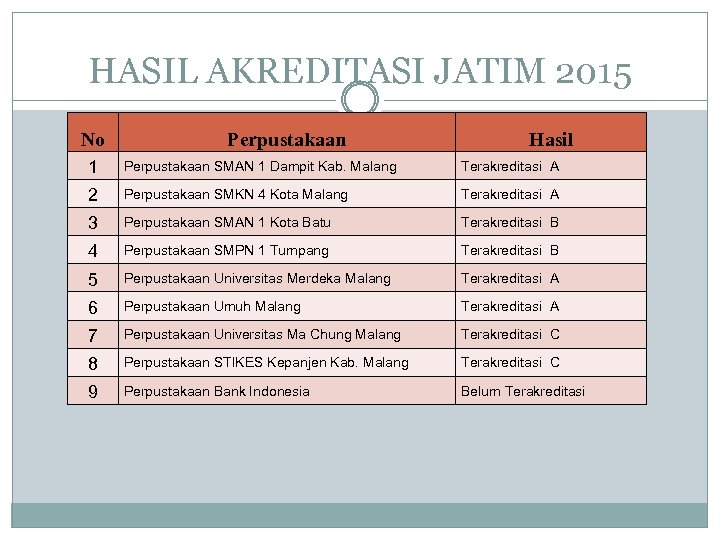 HASIL AKREDITASI JATIM 2015 No Perpustakaan Hasil 1 Perpustakaan SMAN 1 Dampit Kab. Malang