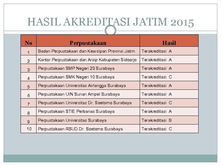 HASIL AKREDITASI JATIM 2015 No Perpustakaan Hasil 1 Badan Perpustakaan dan Kearsipan Provinsi Jatim