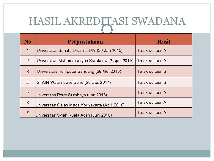 HASIL AKREDITASI SWADANA No Perpustakaan Hasil 1 Universitas Sanata Dharma DIY (30 Jan 2015)