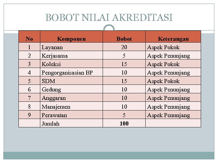 BOBOT NILAI AKREDITASI No 1 2 3 4 5 6 7 8 9 Komponen