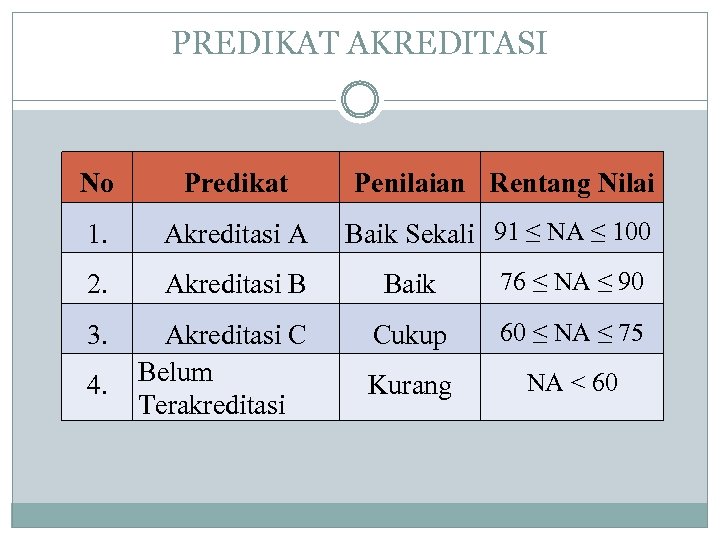 PREDIKAT AKREDITASI No Predikat Penilaian Rentang Nilai 1. Akreditasi A Baik Sekali 91 ≤