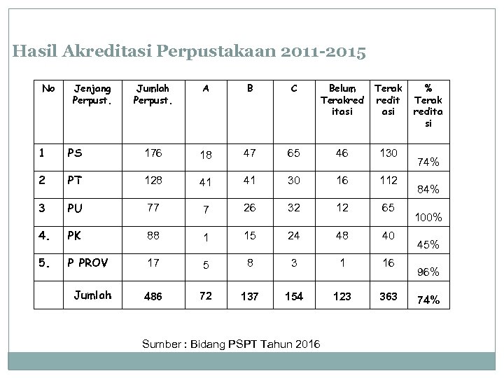 Hasil Akreditasi Perpustakaan 2011 -2015 No Jenjang Perpust. Jumlah Perpust. A B C Belum