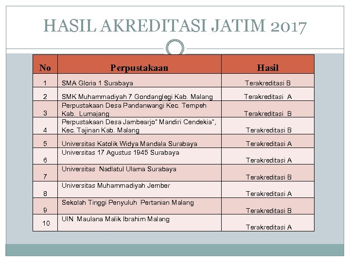 HASIL AKREDITASI JATIM 2017 No Perpustakaan Hasil 1 SMA Gloria 1 Surabaya Terakreditasi B