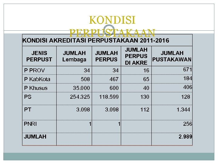 KONDISI PERPUSTAKAAN KONDISI AKREDITASI PERPUSTAKAAN 2011 -2016 JENIS PERPUST P PROV JUMLAH Lembaga JUMLAH