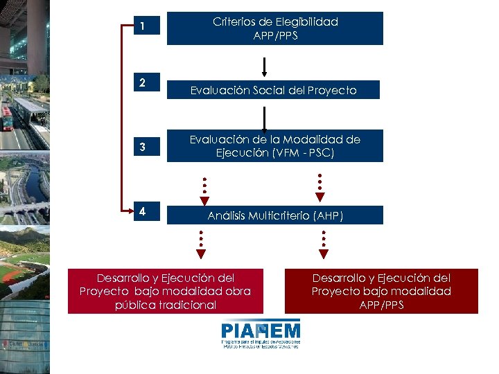 1 2 Criterios de Elegibilidad APP/PPS Evaluación Social del Proyecto 3 Evaluación de la