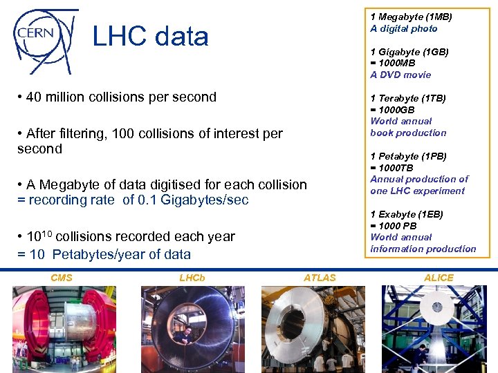1 Megabyte (1 MB) A digital photo LHC data 1 Gigabyte (1 GB) =