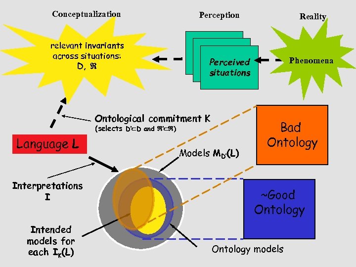 Conceptualization Perception Reality relevant invariants across situations: D, State of State affairsof Perceived affairs