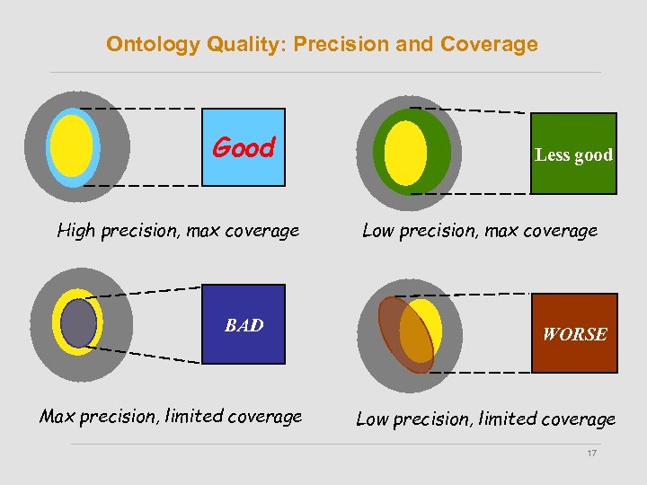 Ontology Quality: Precision and Coverage Good High precision, max coverage BAD Max precision, limited