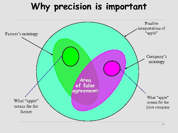 Why precision is important Possible interpretations of “apple” Farmer’s ontology Company’s ontology Area of