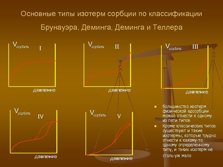Основные типы изотерм сорбции по классификации Брунауэра, Деминга и Теллера I II III n