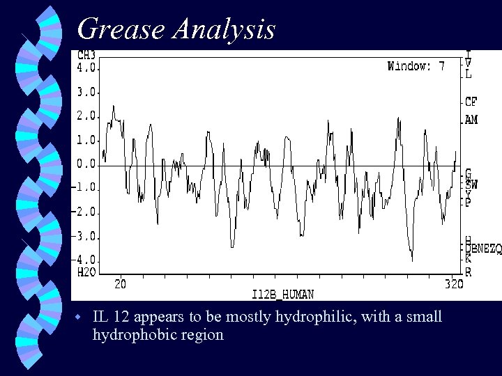 Grease Analysis w IL 12 appears to be mostly hydrophilic, with a small hydrophobic