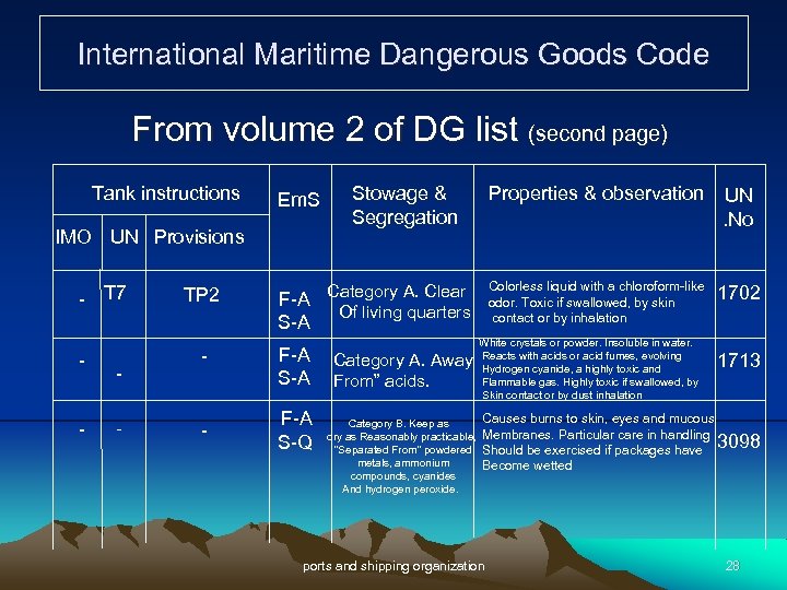 International Maritime Dangerous Goods Code From volume 2 of DG list (second page) Tank