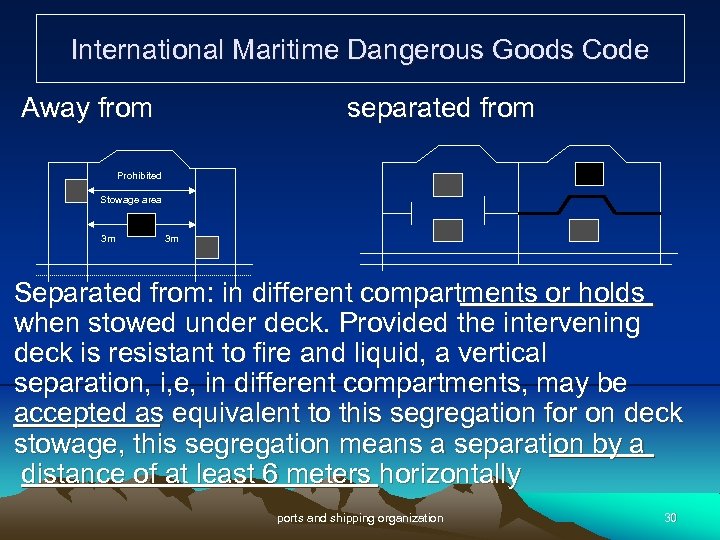 International Maritime Dangerous Goods Code Away from separated from Prohibited Stowage area 3 m