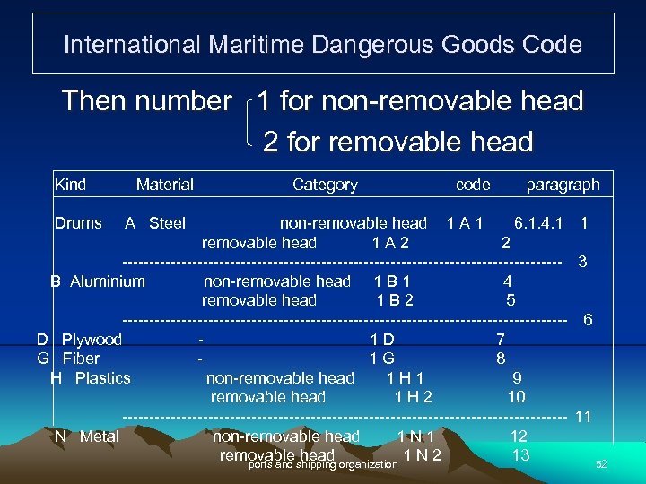 International Maritime Dangerous Goods Code Then number 1 for non-removable head 2 for removable